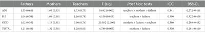 Differences among fathers, mothers, and teachers in symptom assessment of ADHD patients
